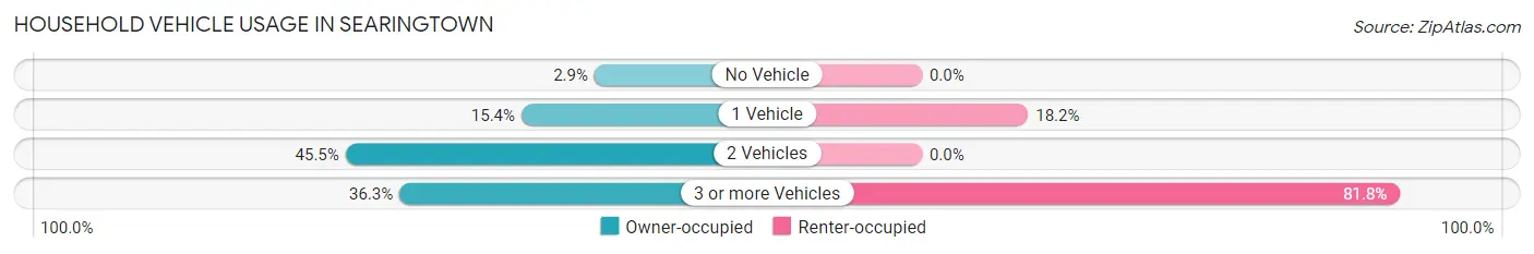 Household Vehicle Usage in Searingtown