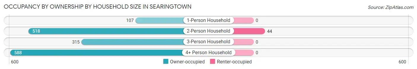 Occupancy by Ownership by Household Size in Searingtown