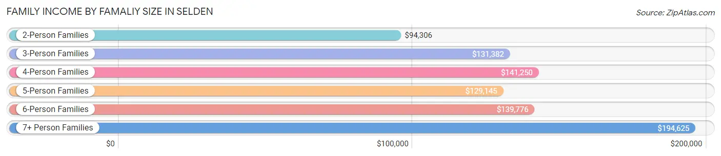 Family Income by Famaliy Size in Selden
