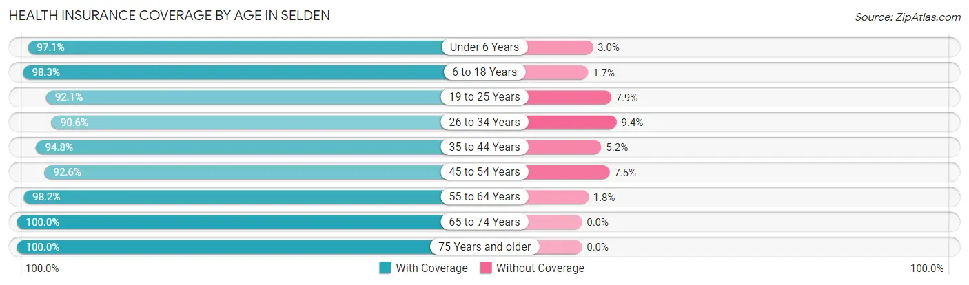 Health Insurance Coverage by Age in Selden