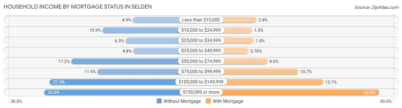 Household Income by Mortgage Status in Selden