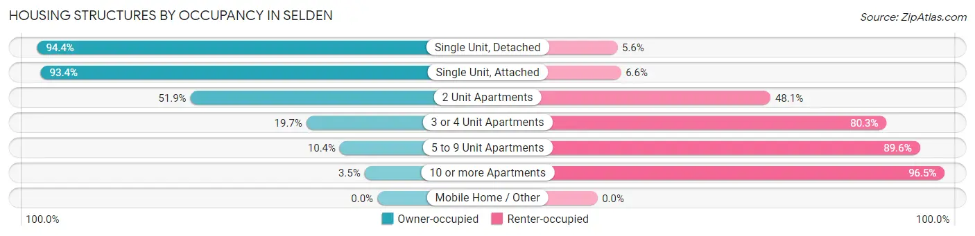 Housing Structures by Occupancy in Selden
