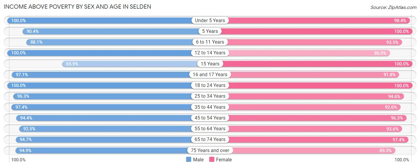 Income Above Poverty by Sex and Age in Selden