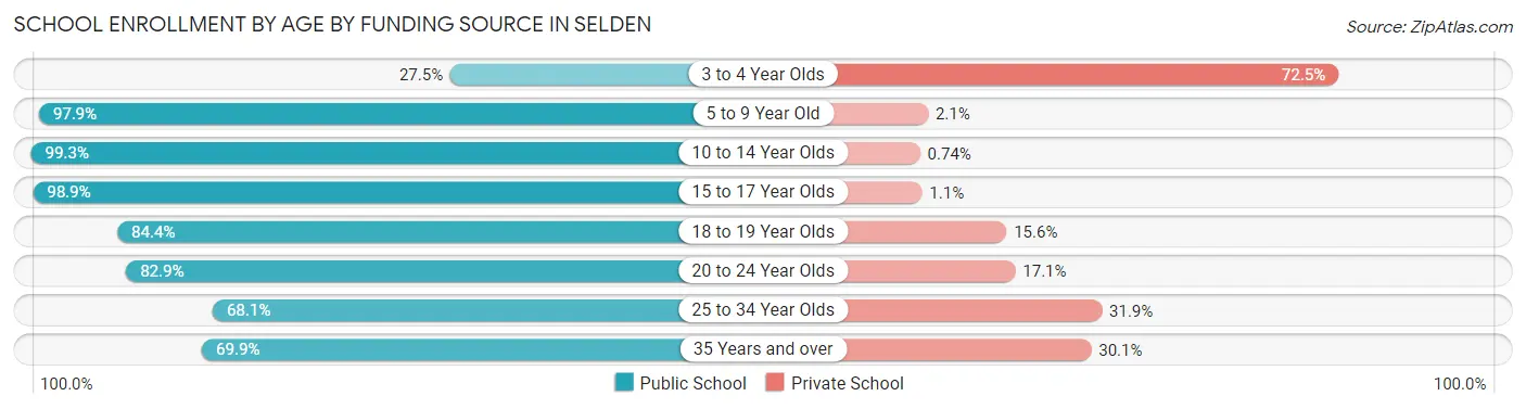 School Enrollment by Age by Funding Source in Selden