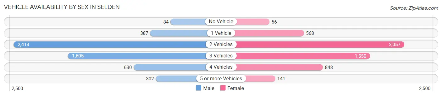 Vehicle Availability by Sex in Selden