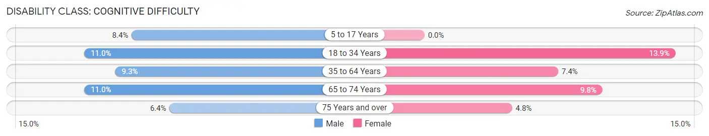 Disability in Seneca Falls: <span>Cognitive Difficulty</span>