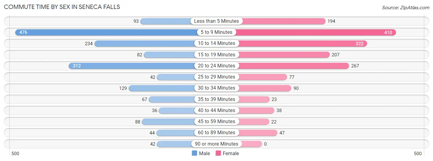 Commute Time by Sex in Seneca Falls