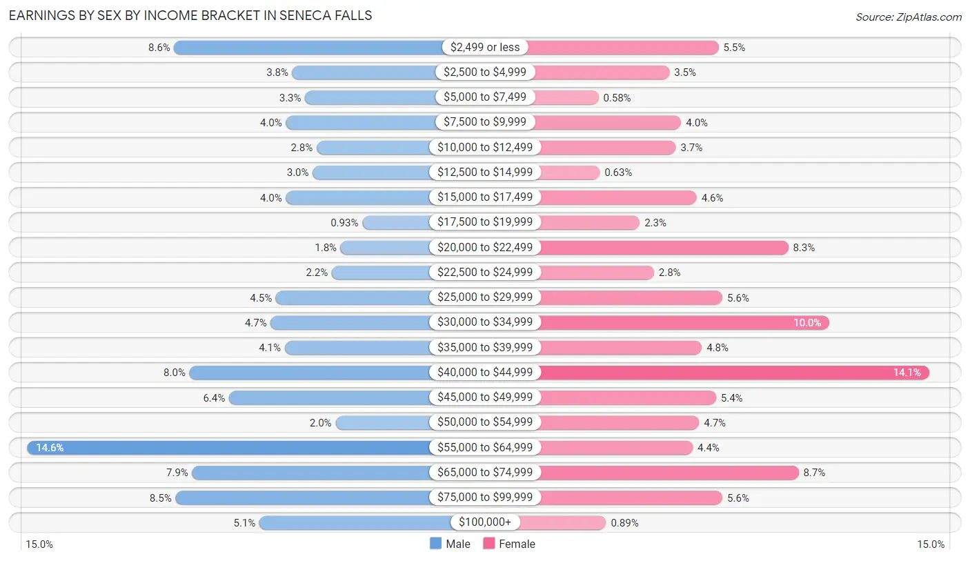 Earnings by Sex by Income Bracket in Seneca Falls