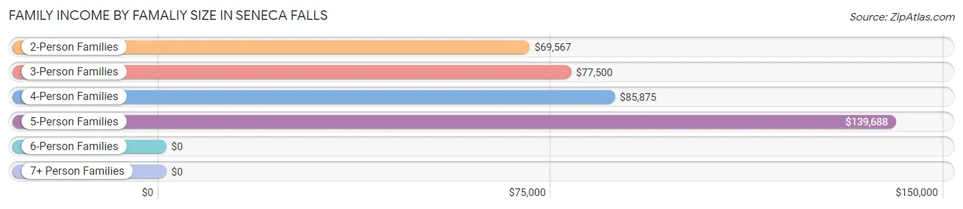 Family Income by Famaliy Size in Seneca Falls