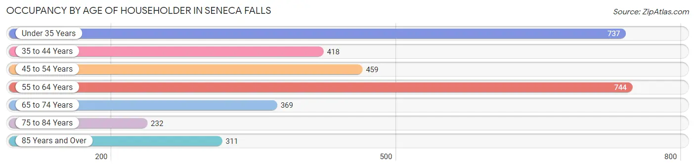 Occupancy by Age of Householder in Seneca Falls