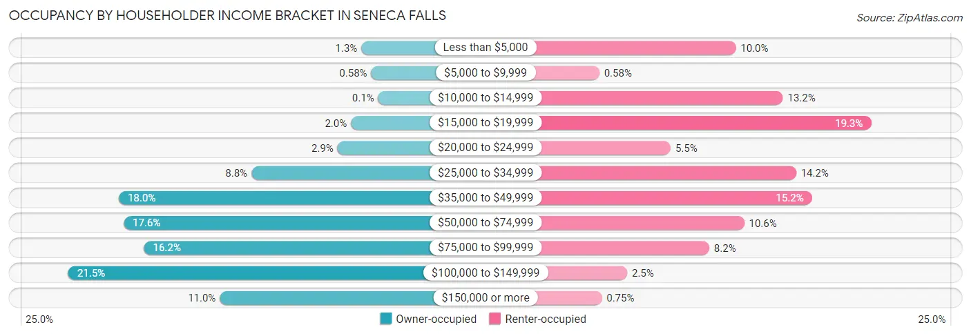 Occupancy by Householder Income Bracket in Seneca Falls