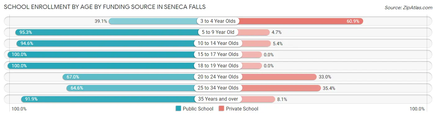 School Enrollment by Age by Funding Source in Seneca Falls