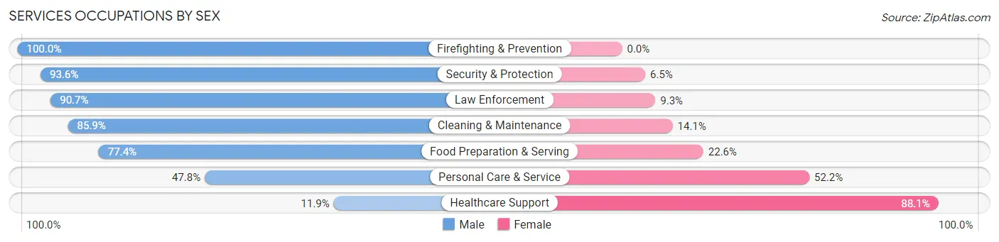 Services Occupations by Sex in Seneca Falls
