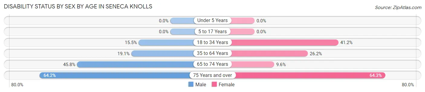 Disability Status by Sex by Age in Seneca Knolls