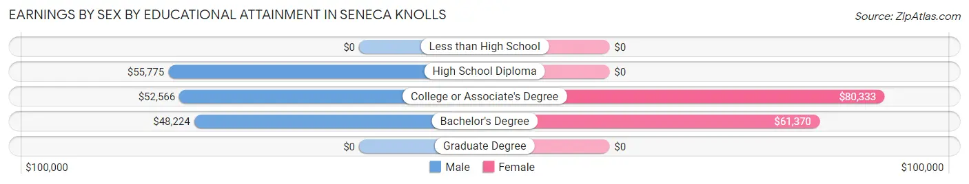 Earnings by Sex by Educational Attainment in Seneca Knolls