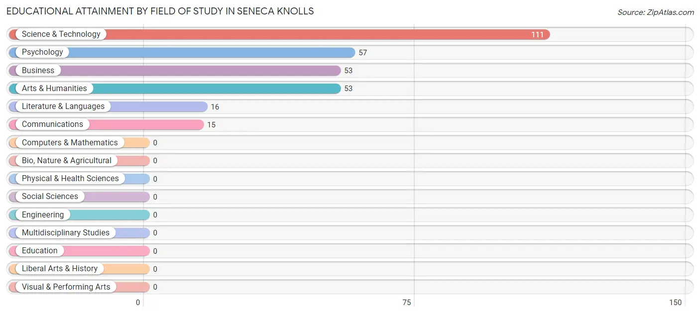 Educational Attainment by Field of Study in Seneca Knolls