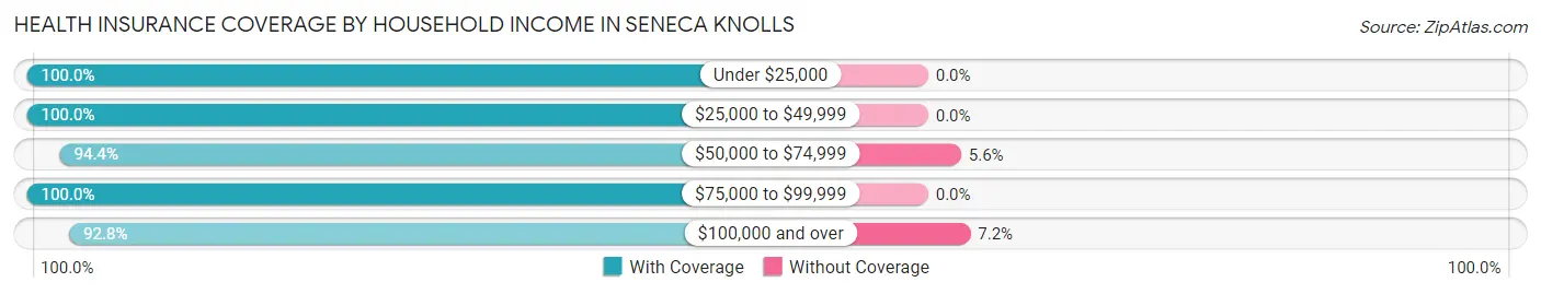 Health Insurance Coverage by Household Income in Seneca Knolls