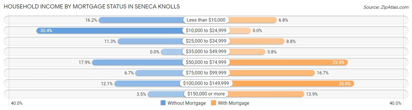Household Income by Mortgage Status in Seneca Knolls