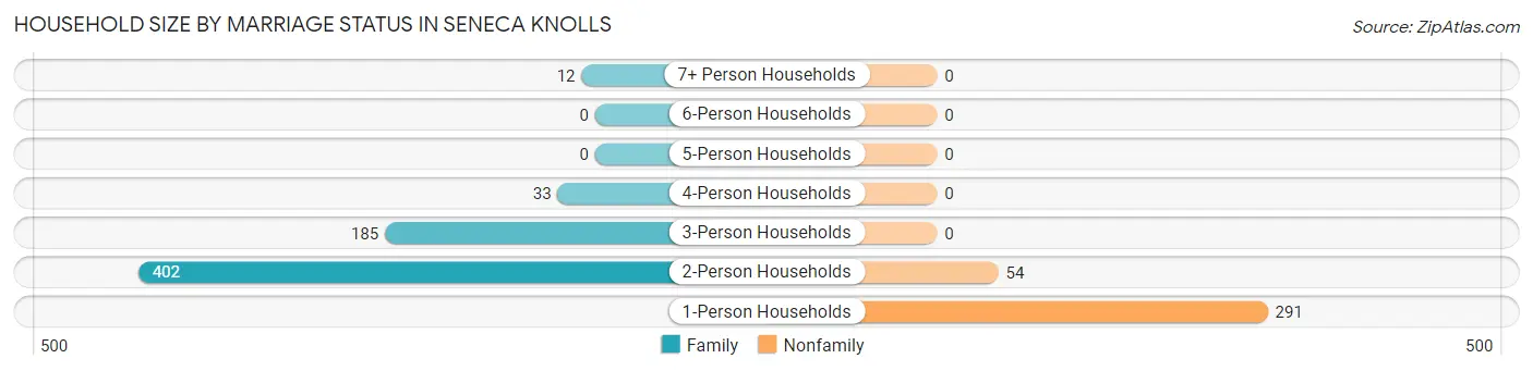 Household Size by Marriage Status in Seneca Knolls