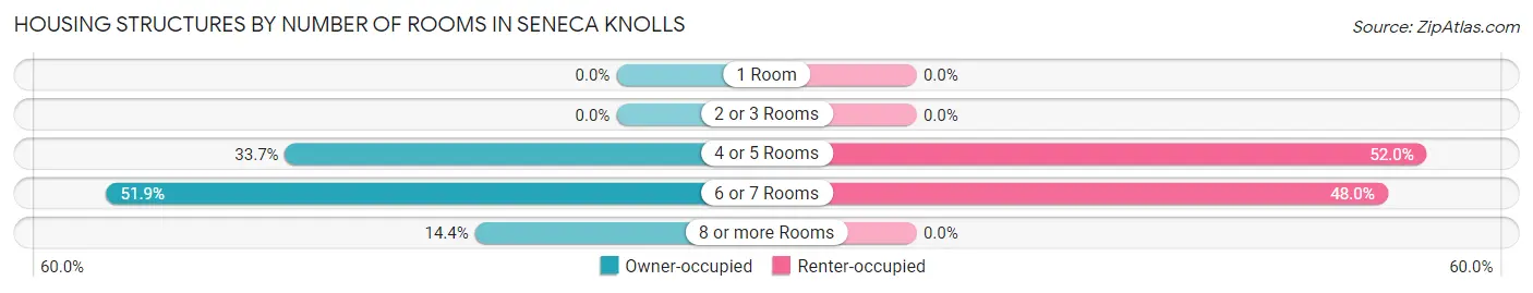 Housing Structures by Number of Rooms in Seneca Knolls