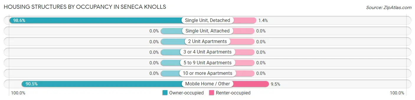 Housing Structures by Occupancy in Seneca Knolls