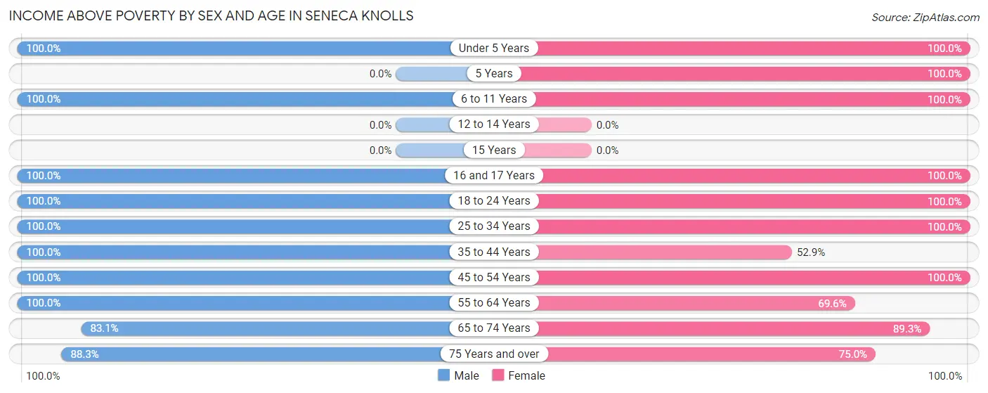 Income Above Poverty by Sex and Age in Seneca Knolls