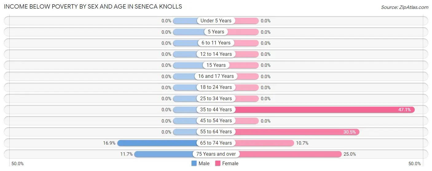 Income Below Poverty by Sex and Age in Seneca Knolls