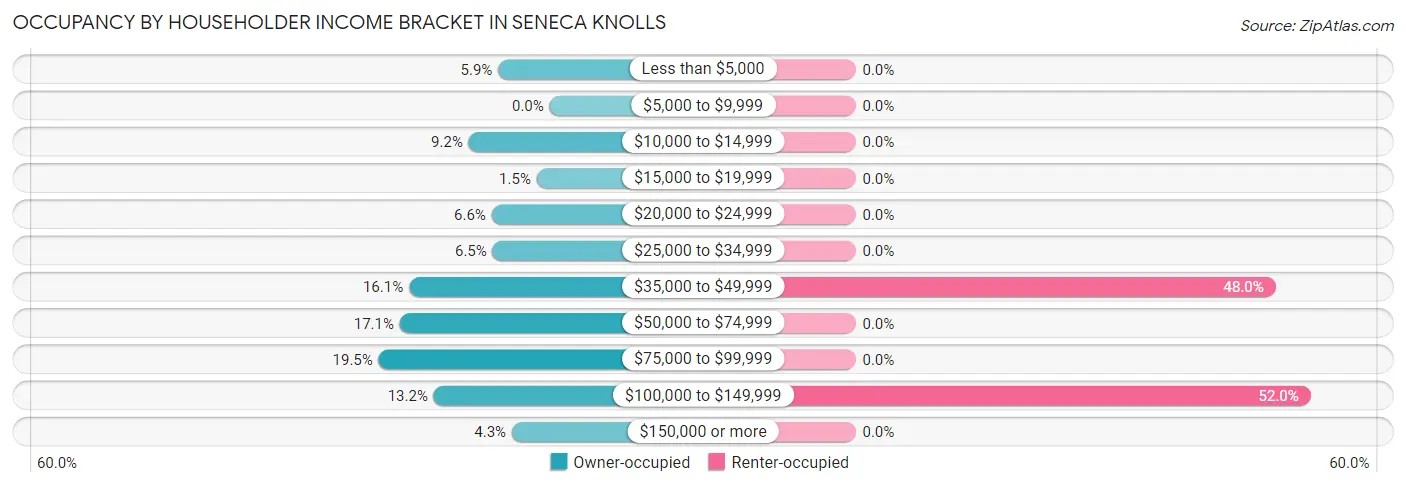Occupancy by Householder Income Bracket in Seneca Knolls