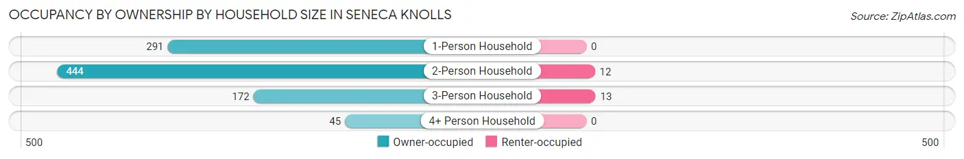 Occupancy by Ownership by Household Size in Seneca Knolls