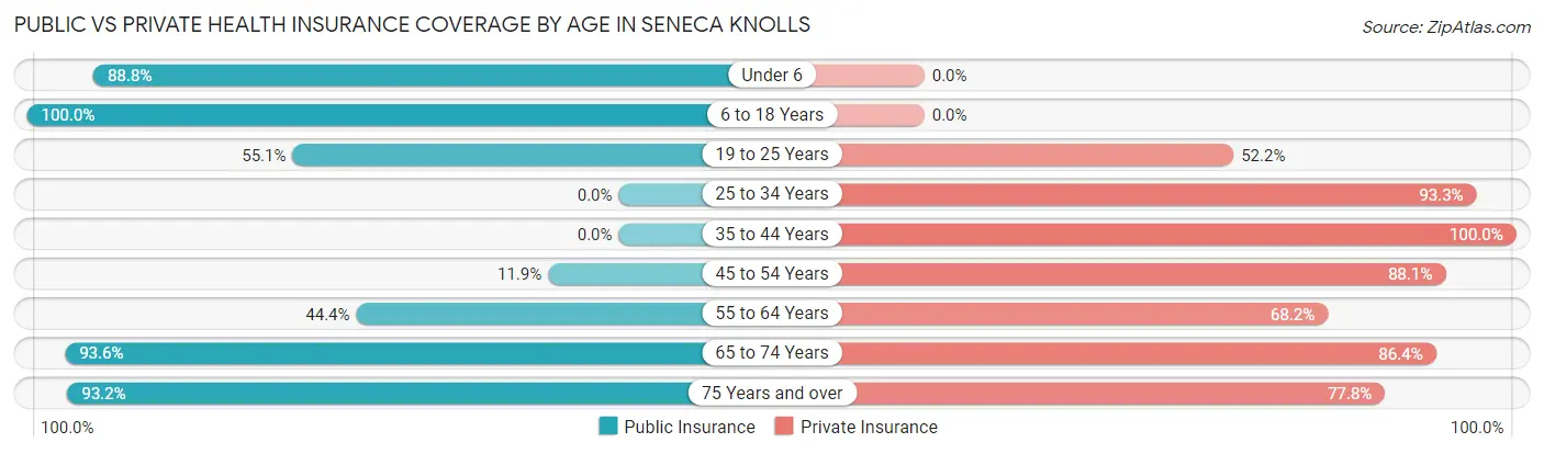 Public vs Private Health Insurance Coverage by Age in Seneca Knolls