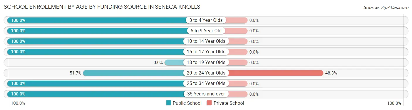 School Enrollment by Age by Funding Source in Seneca Knolls