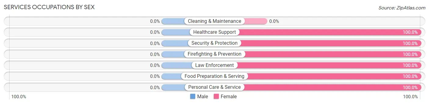 Services Occupations by Sex in Seneca Knolls
