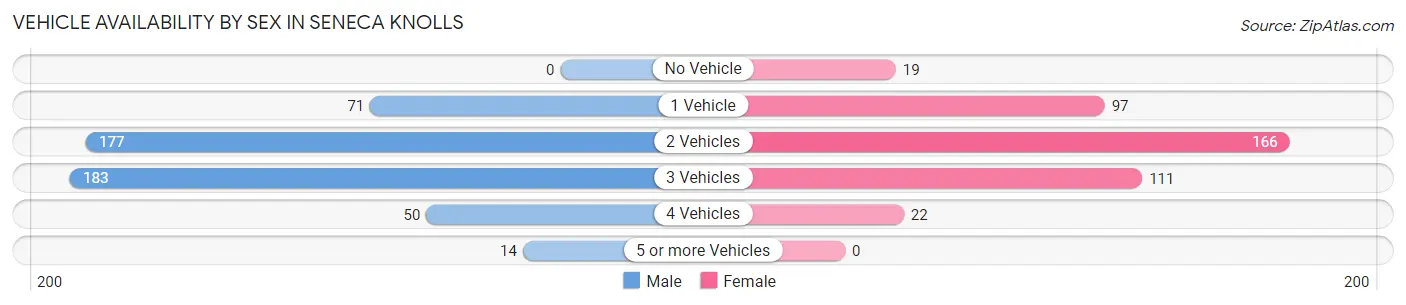 Vehicle Availability by Sex in Seneca Knolls