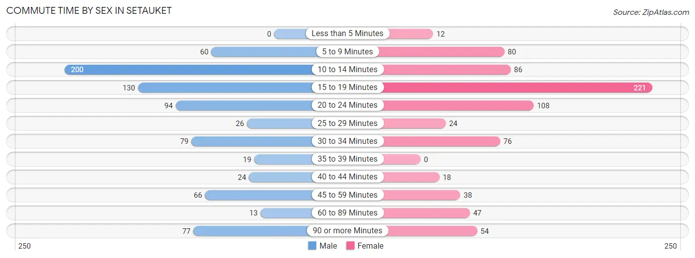 Commute Time by Sex in Setauket