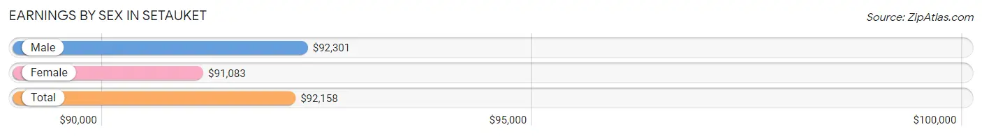 Earnings by Sex in Setauket