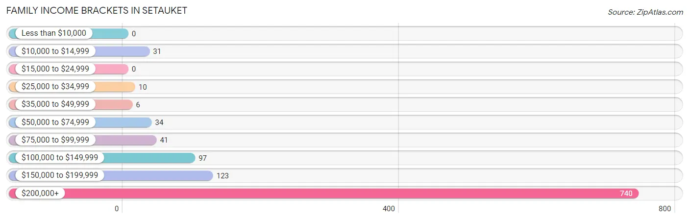 Family Income Brackets in Setauket