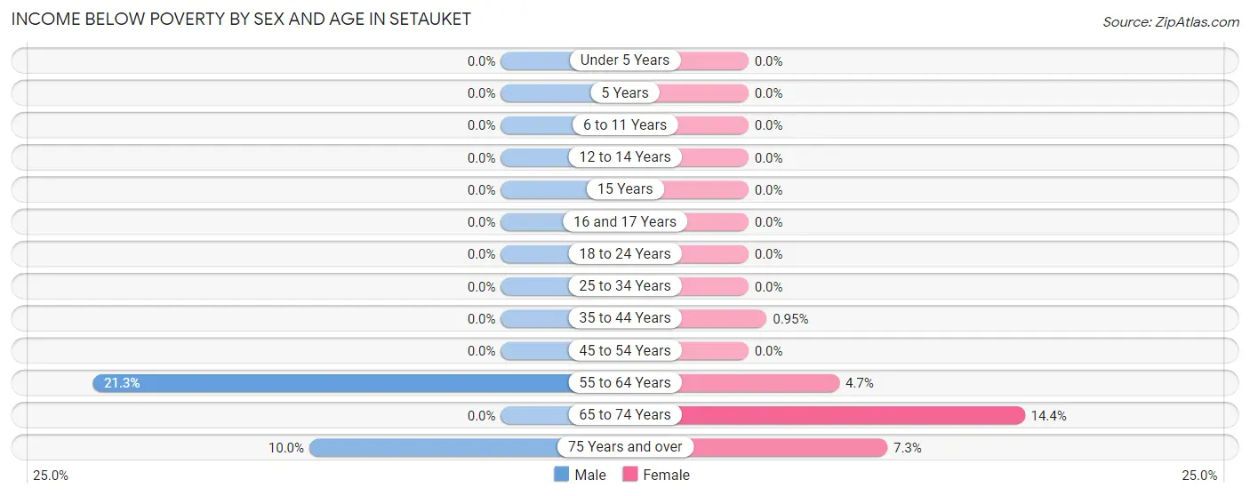 Income Below Poverty by Sex and Age in Setauket