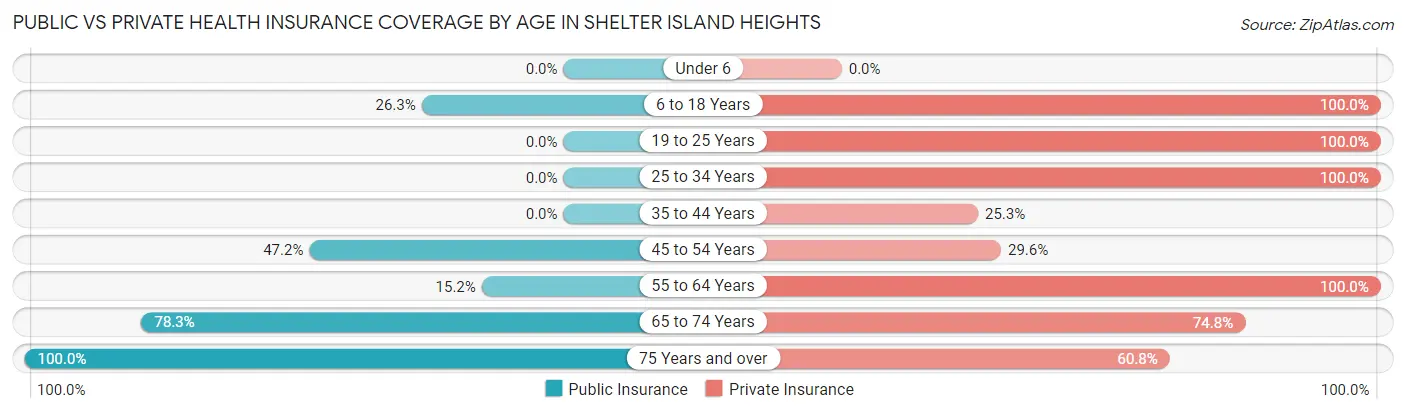 Public vs Private Health Insurance Coverage by Age in Shelter Island Heights