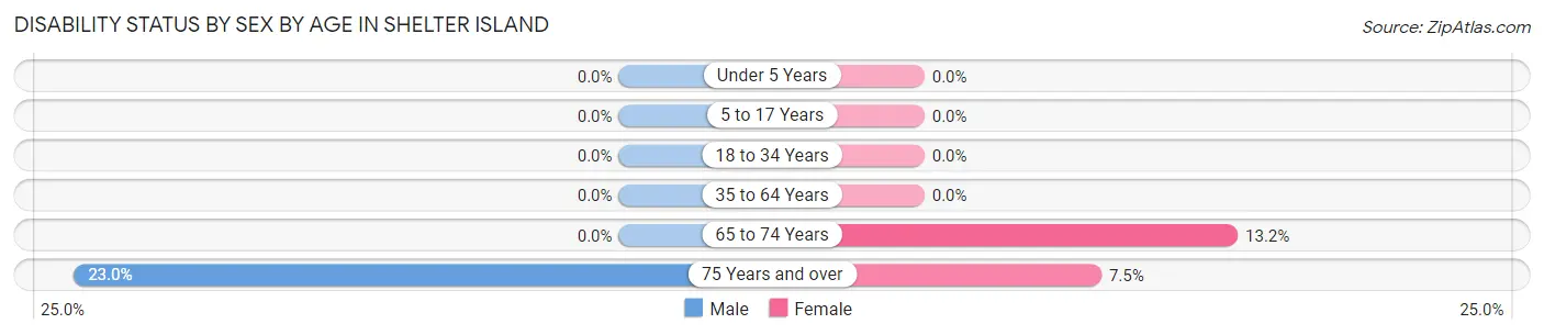 Disability Status by Sex by Age in Shelter Island