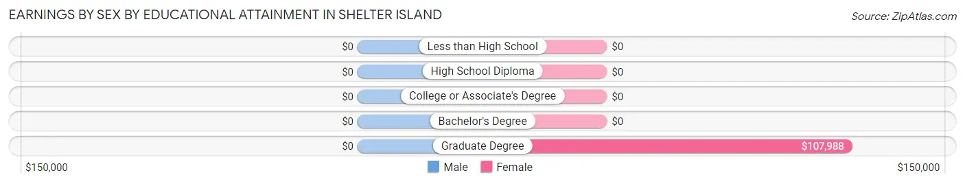 Earnings by Sex by Educational Attainment in Shelter Island