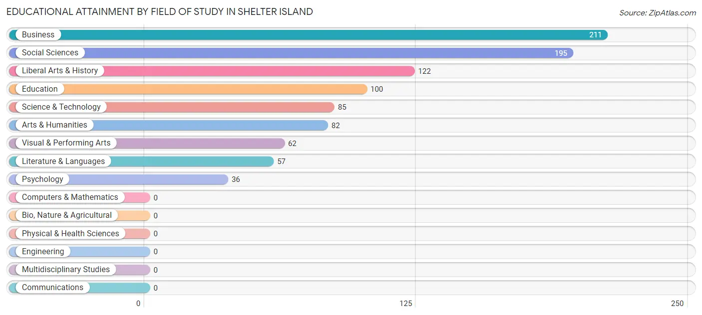 Educational Attainment by Field of Study in Shelter Island