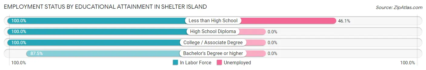 Employment Status by Educational Attainment in Shelter Island