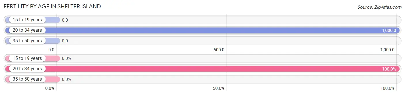 Female Fertility by Age in Shelter Island