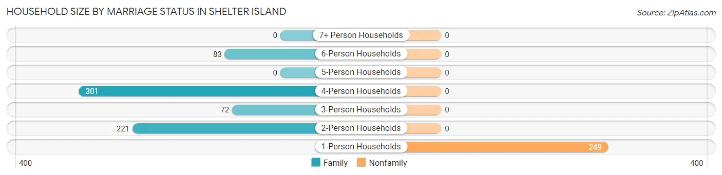 Household Size by Marriage Status in Shelter Island