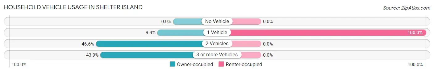 Household Vehicle Usage in Shelter Island