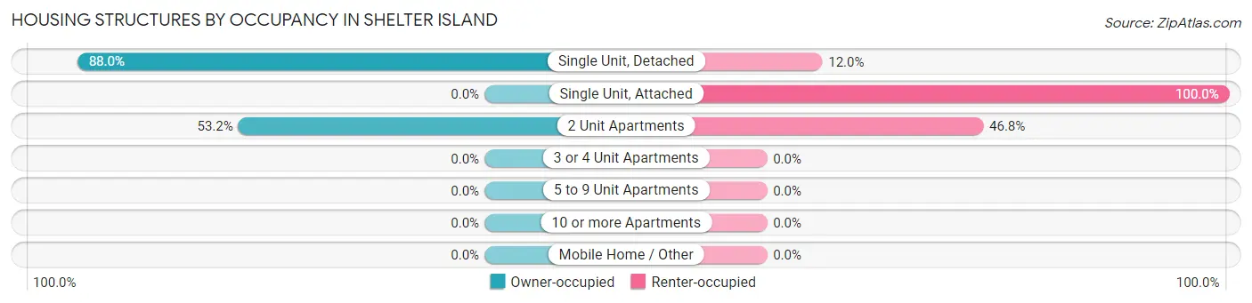 Housing Structures by Occupancy in Shelter Island