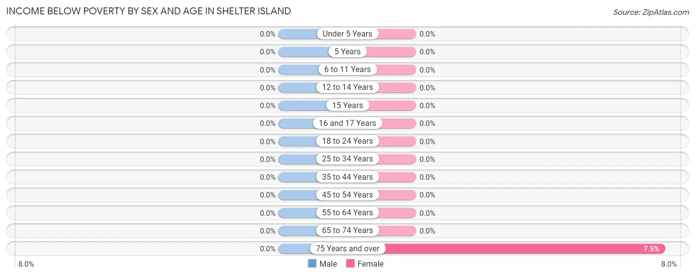 Income Below Poverty by Sex and Age in Shelter Island