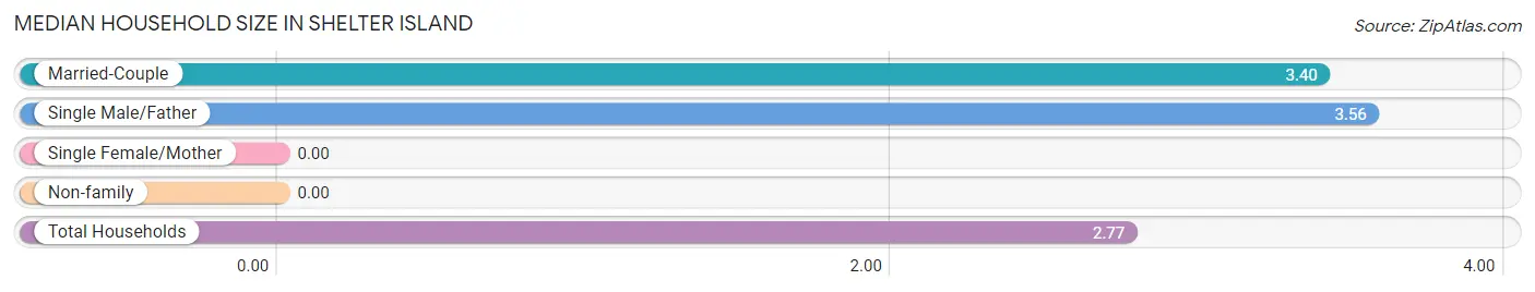 Median Household Size in Shelter Island