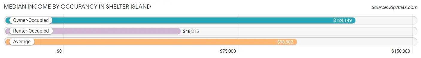 Median Income by Occupancy in Shelter Island