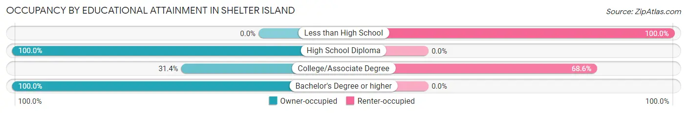 Occupancy by Educational Attainment in Shelter Island